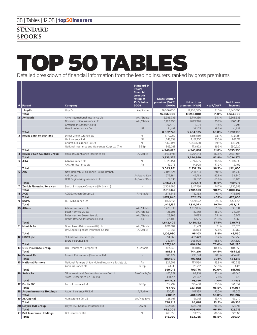 Top 50 Insurers 38-41 Final:TT 17 20 Final 26/11/08 14:55 Page 38