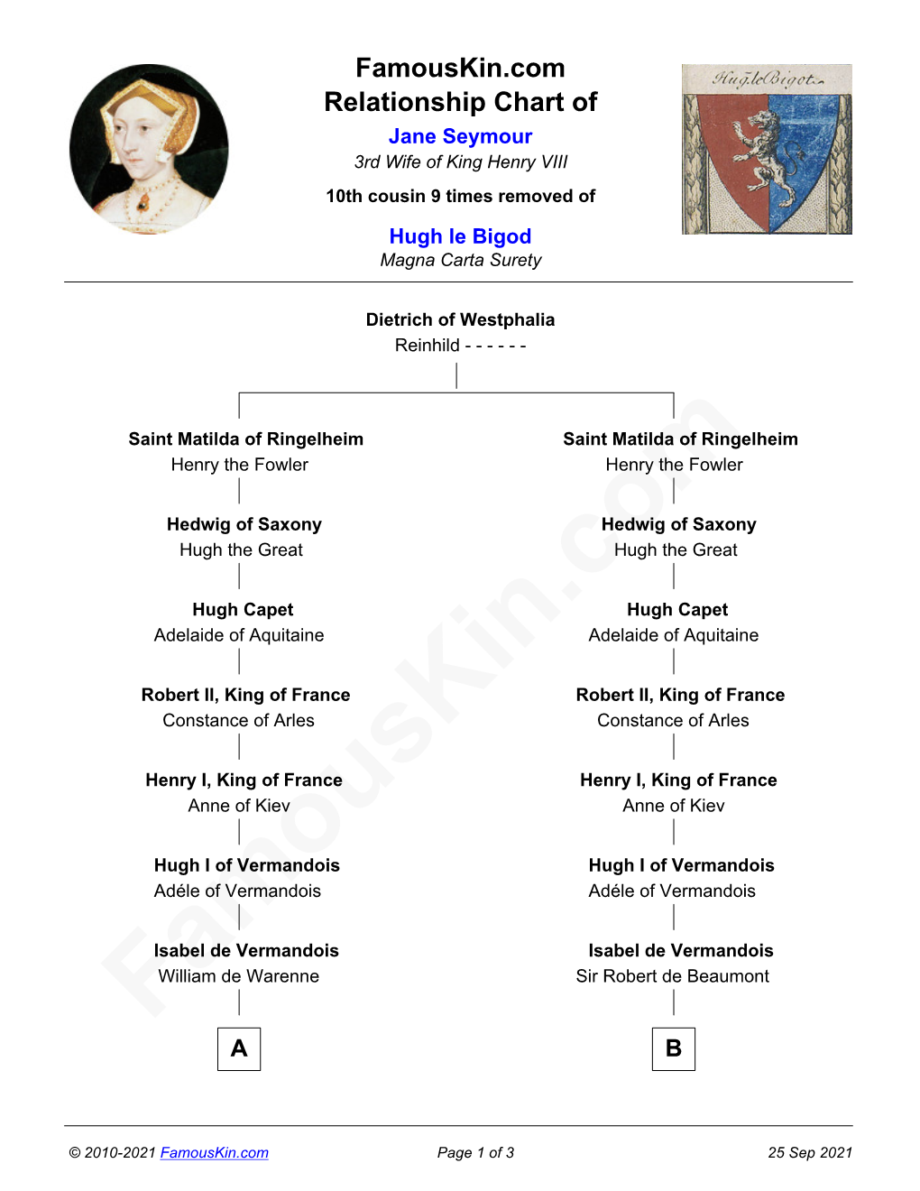 Famouskin.Com Relationship Chart of Jane Seymour 3Rd Wife of King Henry VIII 10Th Cousin 9 Times Removed of Hugh Le Bigod Magna Carta Surety