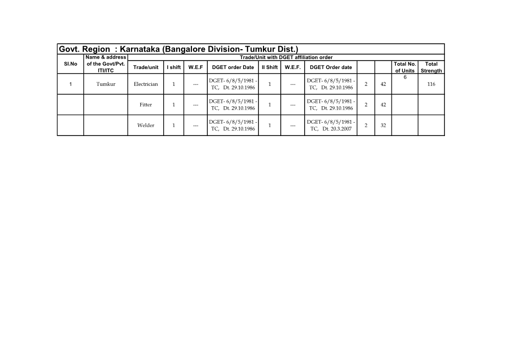 Govt. Region : Karnataka (Bangalore Division- Tumkur Dist.) Name & Address Trade/Unit with DGET Affiliation Order Sl.No of the Govt/Pvt