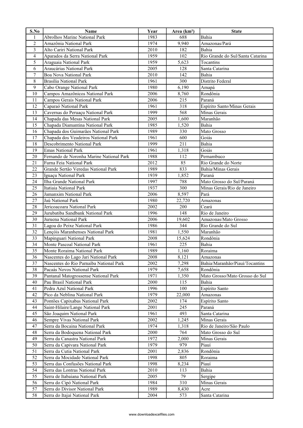 List of National Parks of Brazil