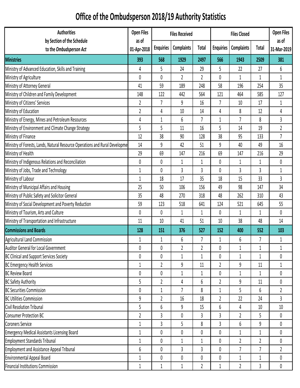 Authority Statistics