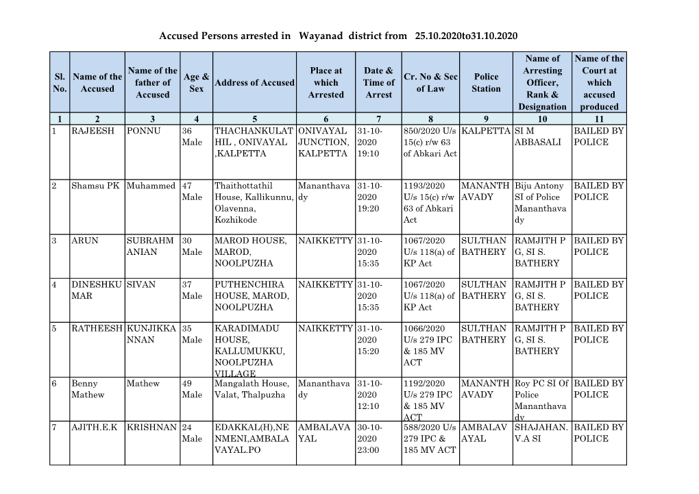 Accused Persons Arrested in Wayanad District from 25.10.2020To31.10.2020