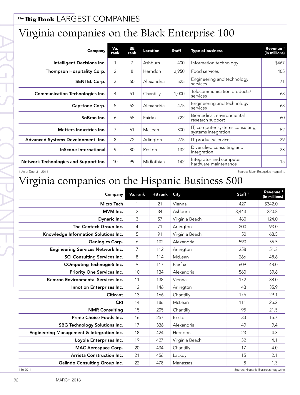 LARGEST COMPANIES the Big Book LARGEST COMPANIES