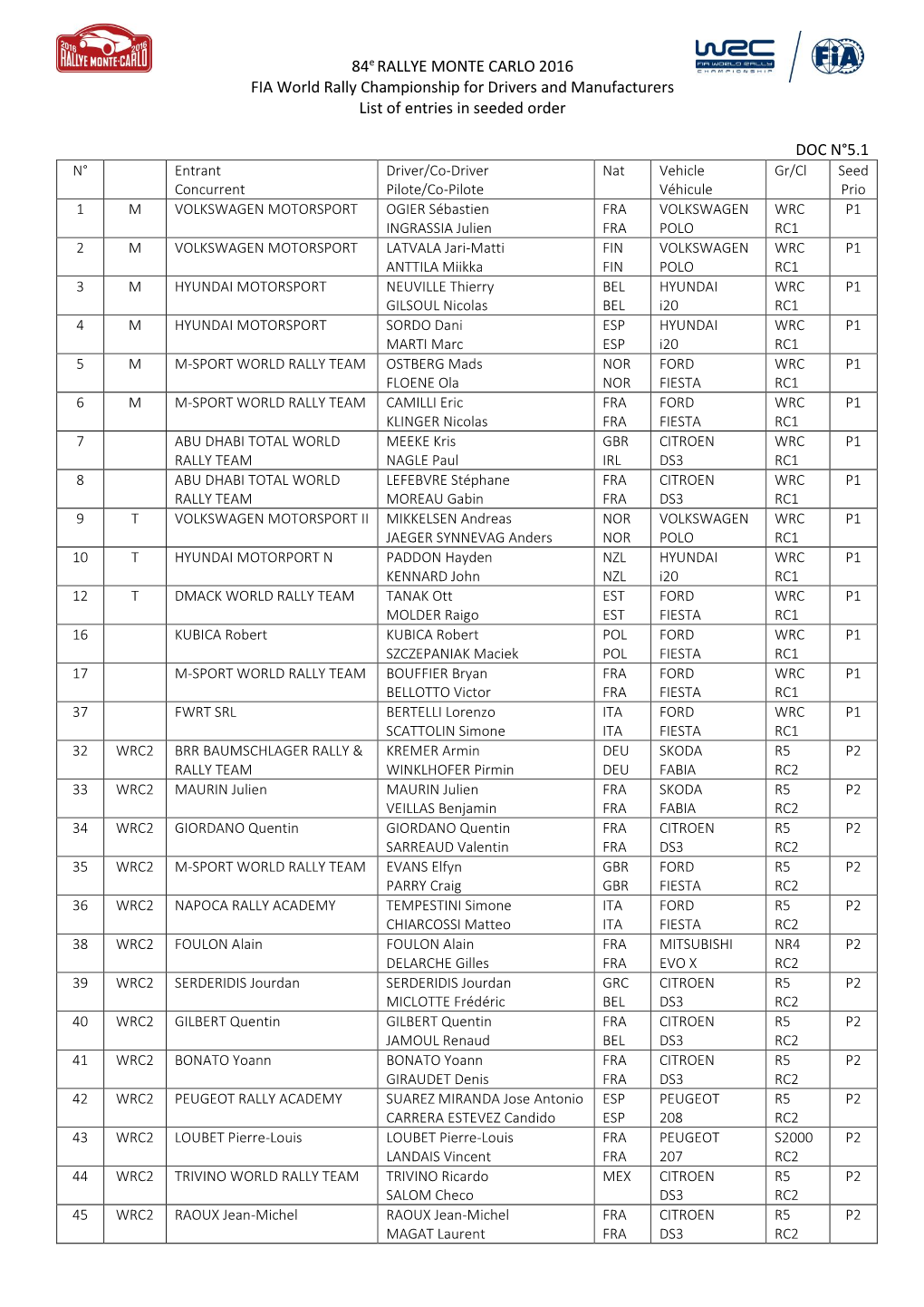 84E RALLYE MONTE CARLO 2016 FIA World Rally Championship for Drivers and Manufacturers List of Entries in Seeded Order