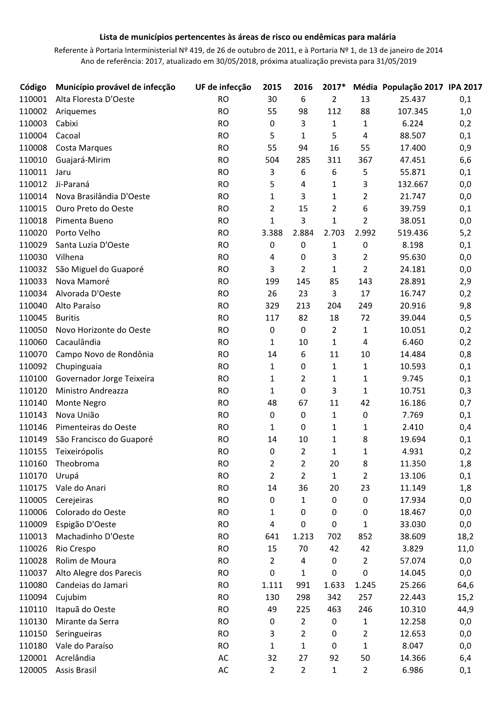 Código Município Provável De Infecção UF De Infecção 2015 2016