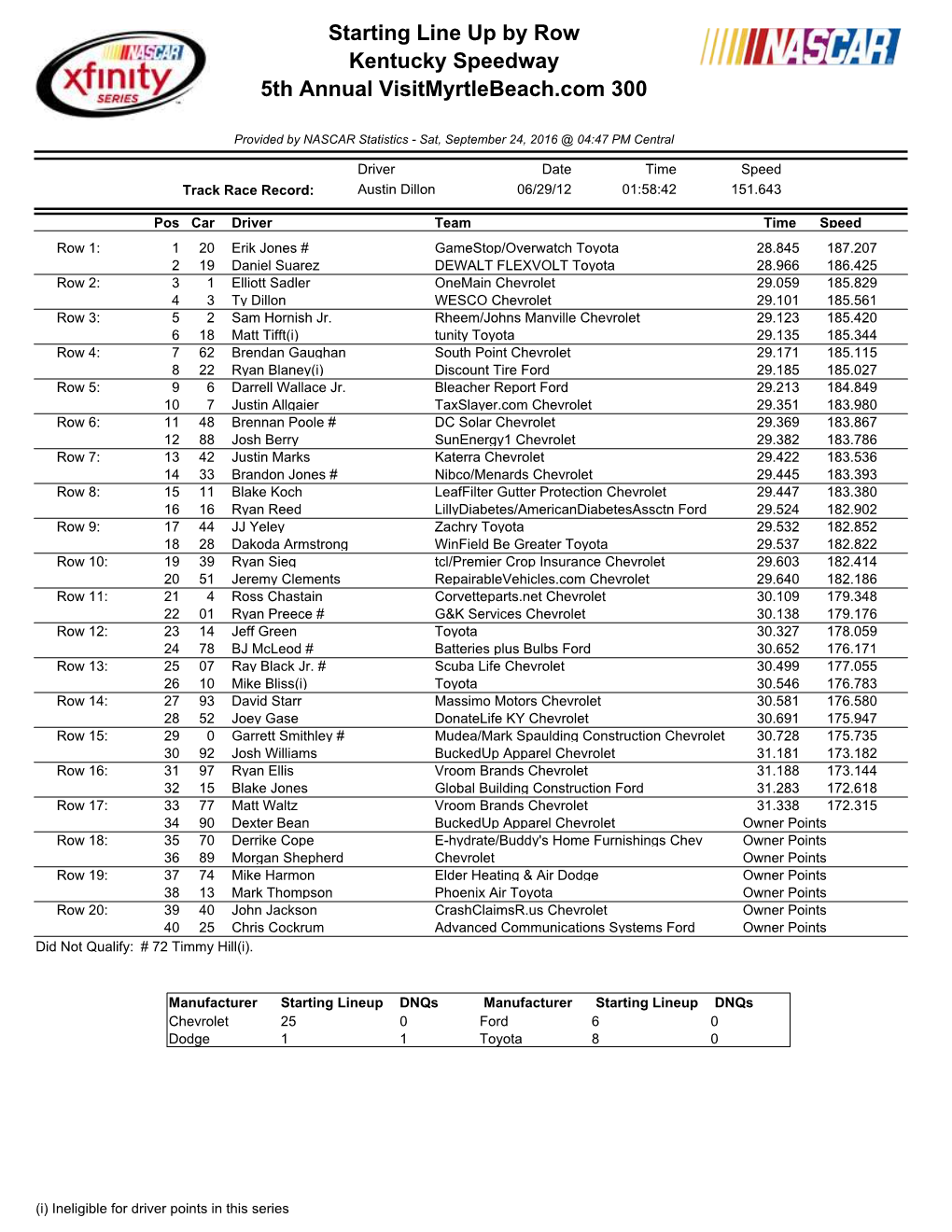 Starting Line up by Row Kentucky Speedway 5Th Annual Visitmyrtlebeach.Com 300