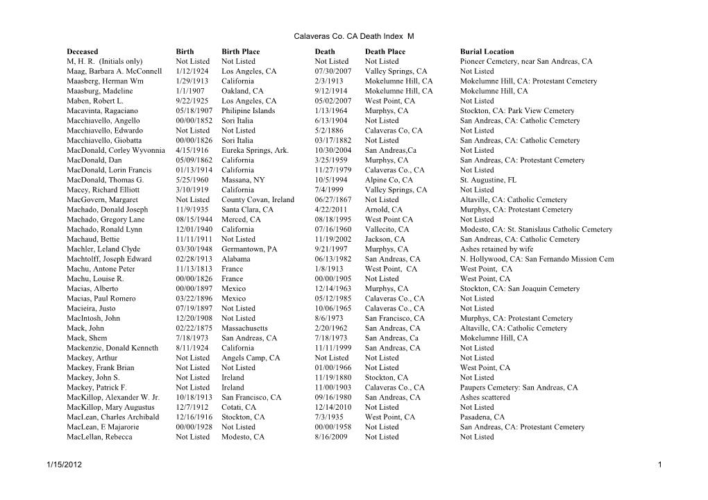 Calaveras Co. CA Death Index M Deceased Birth Birth Place Death Death Place Burial Location M, H