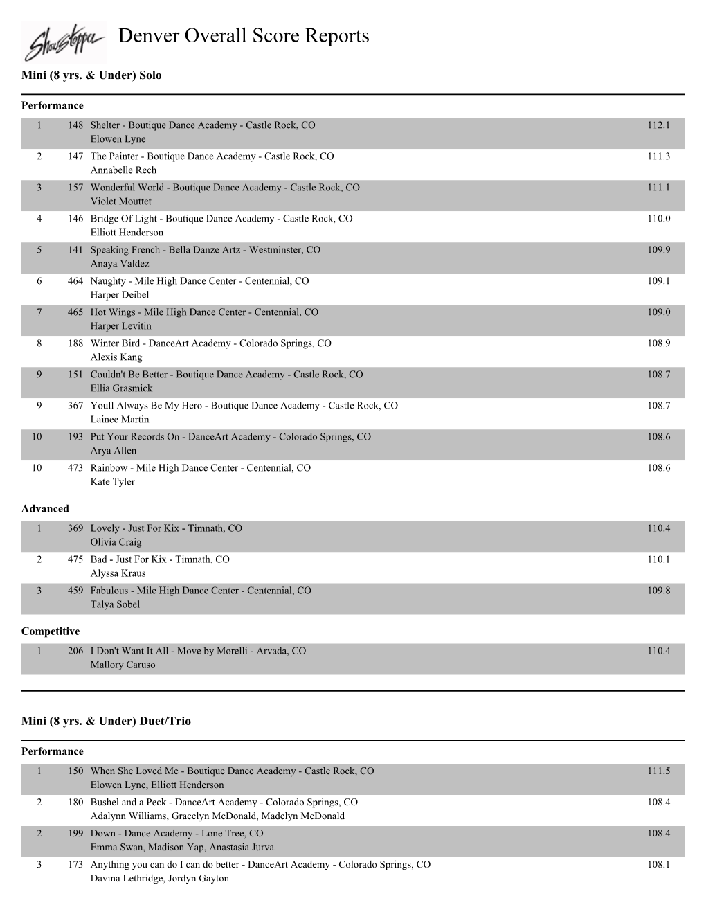 Denver Overall Score Reports