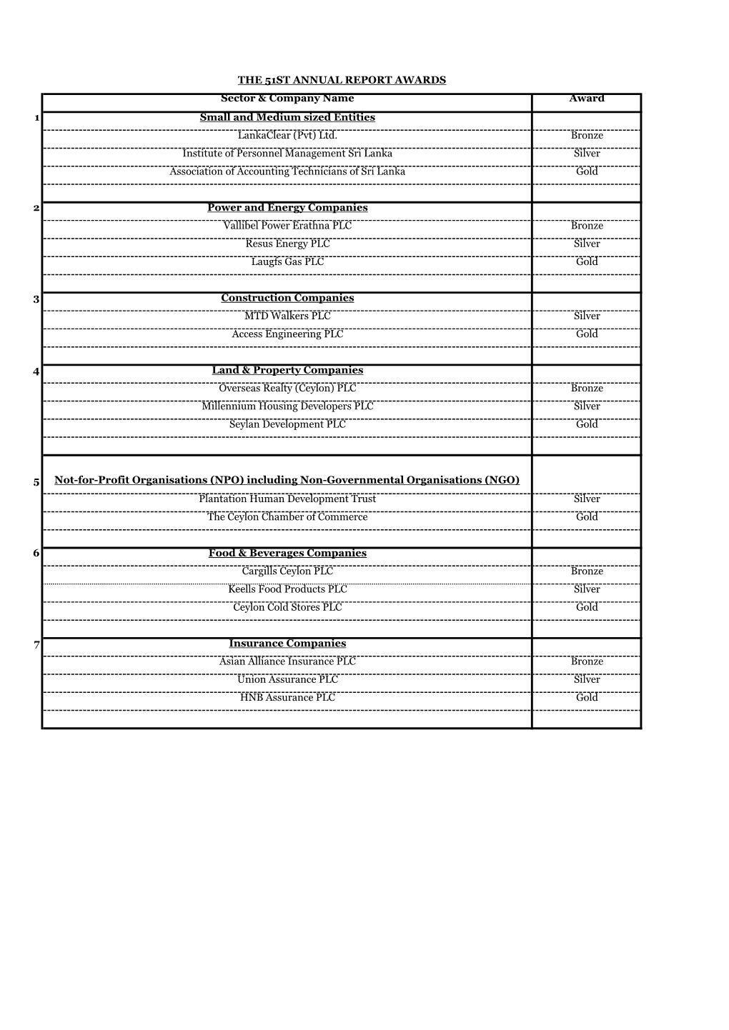 Sector & Company Name Award 1 Small and Medium Sized Entities