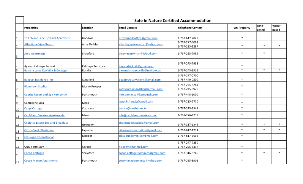 Safe in Nature Certified Accommodation Land- Water- Properties Location Email Contact Telephone Contact On-Property Based Based