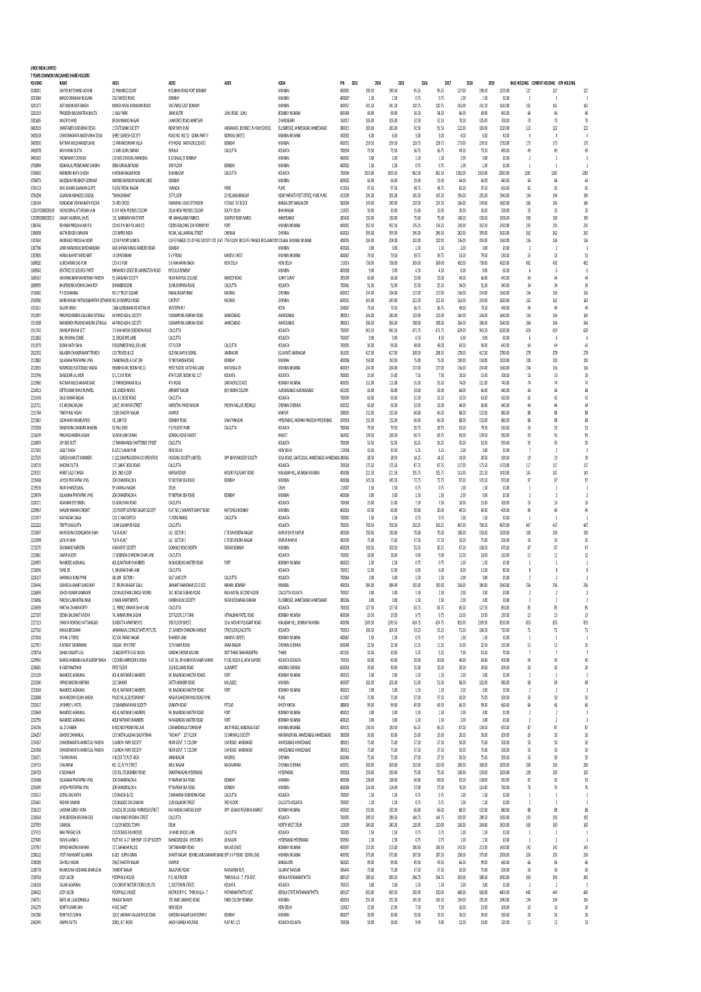 Revised LINDE COMMON SHARE HOLDERS LIST 19.03.2021