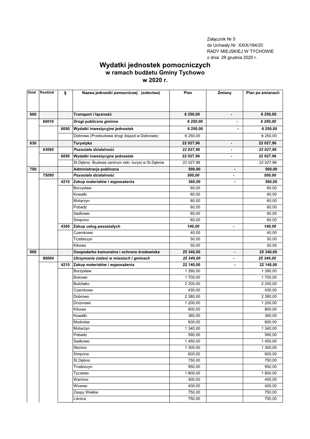 Wydatki Jednostek Pomocniczych W Ramach Budżetu Gminy Tychowo W 2020 R