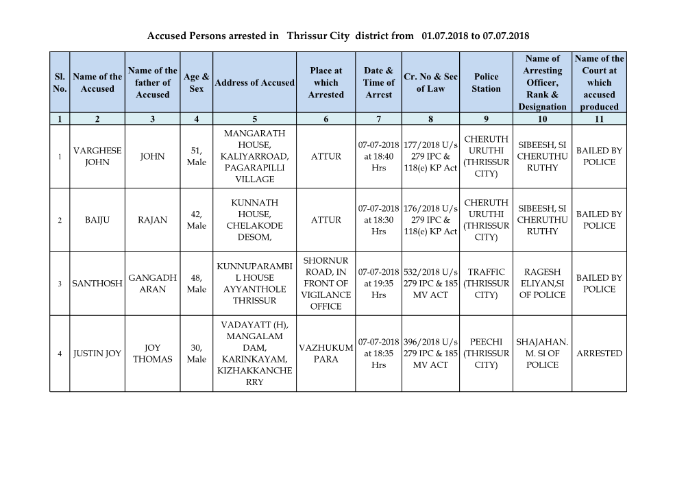 Accused Persons Arrested in Thrissur City District from 01.07.2018 to 07.07.2018