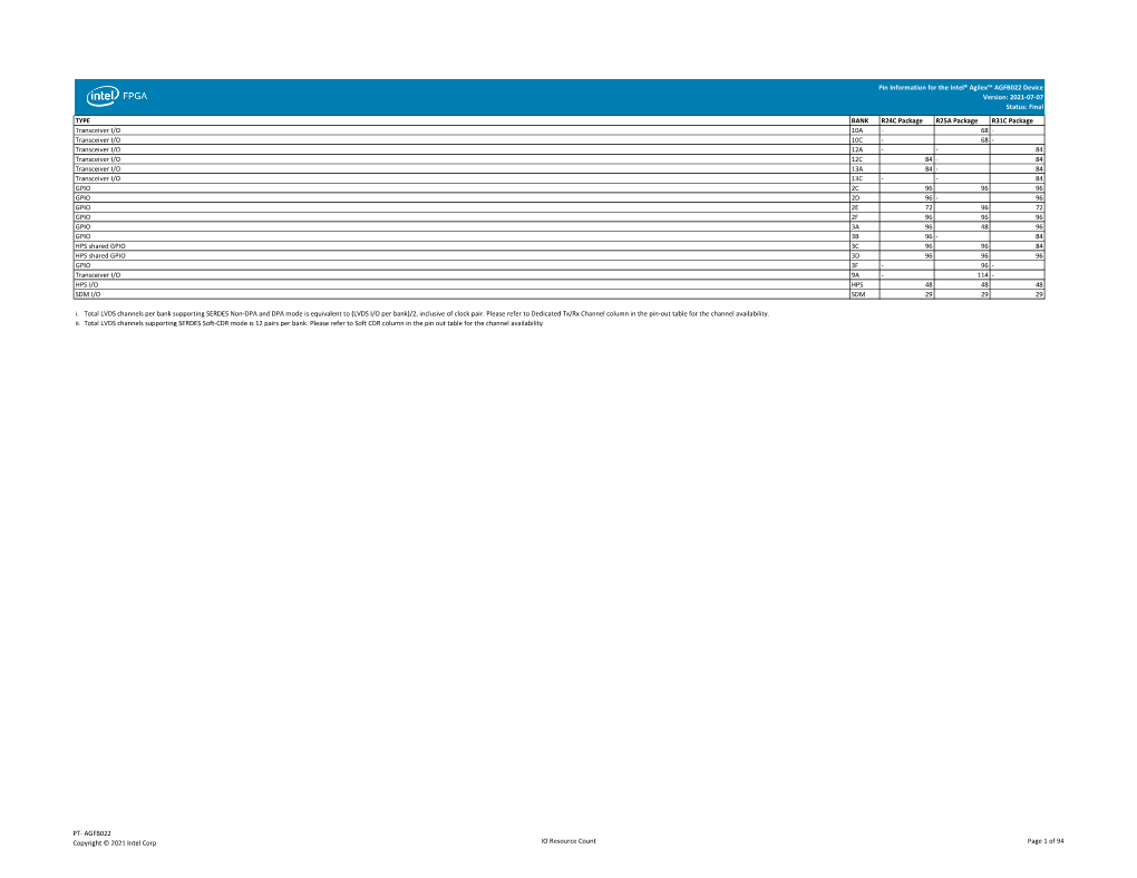 Pin Information for the Intel® Agilex™ AGFB022 Device