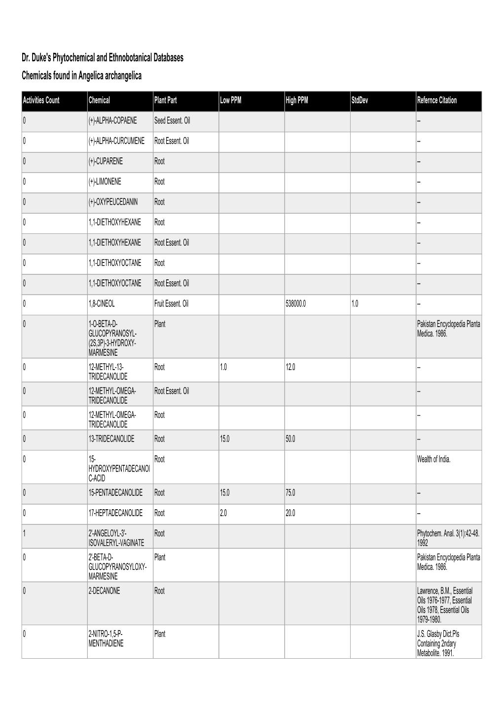 Dr. Duke's Phytochemical and Ethnobotanical Databases Chemicals Found in Angelica Archangelica