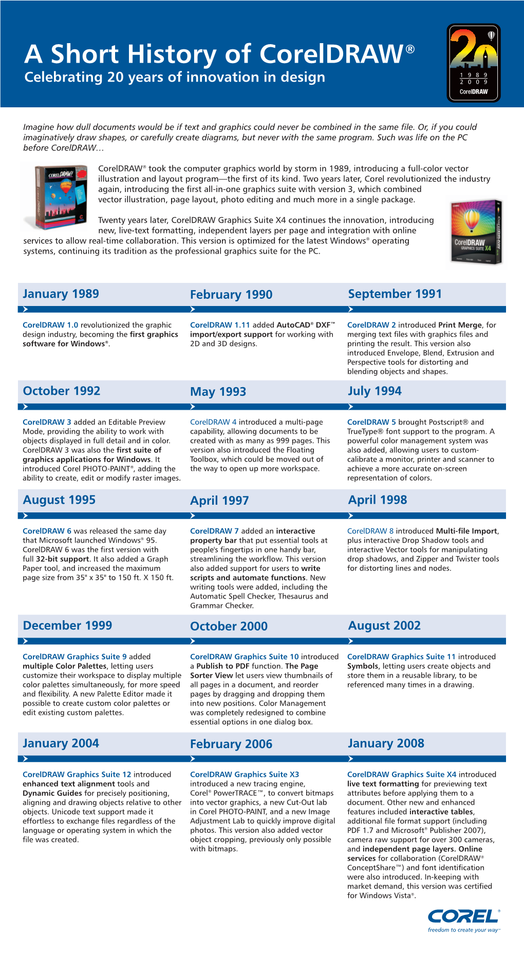 A Short History of Coreldraw®