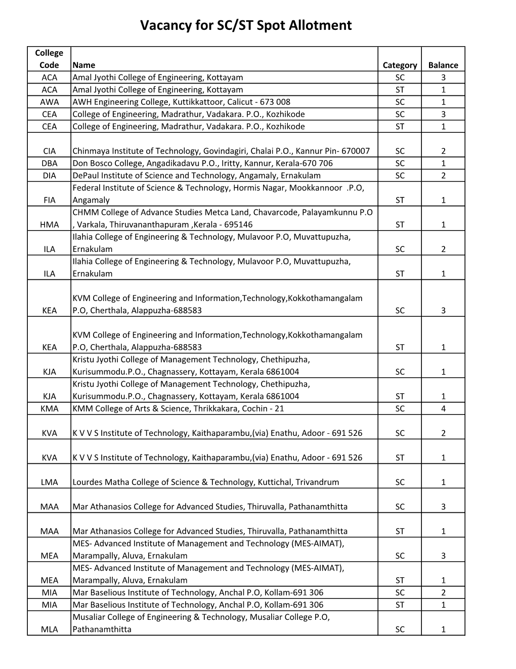 Vacancy for SC/ST Spot Allotment