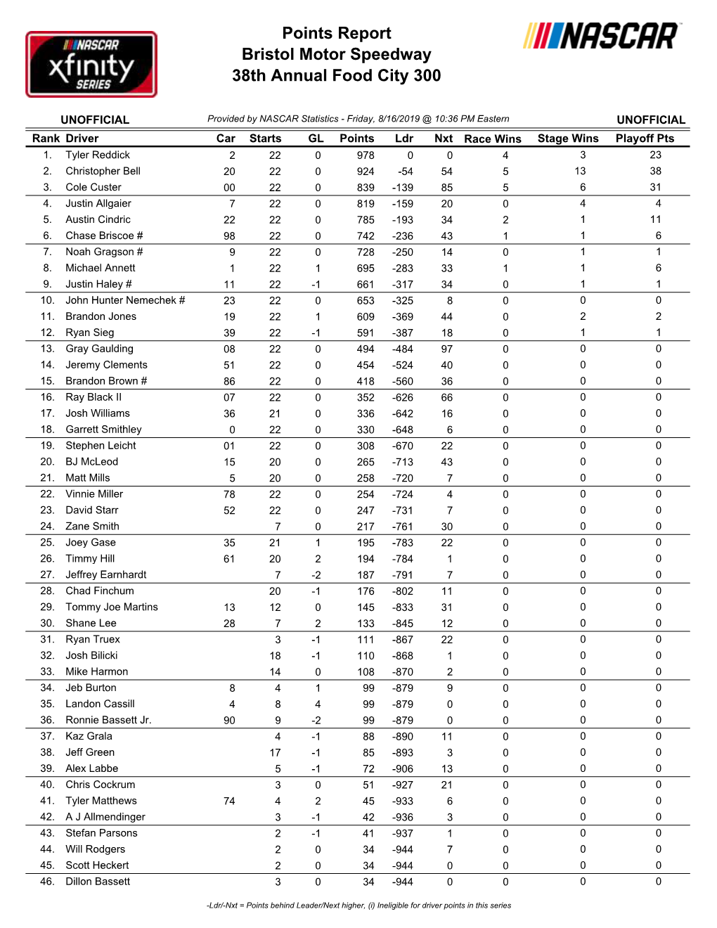 Bristol Motor Speedway 38Th Annual Food City 300 Points Report