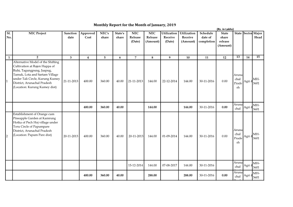 Monthly Report for the Month of January, 2019 (Rs