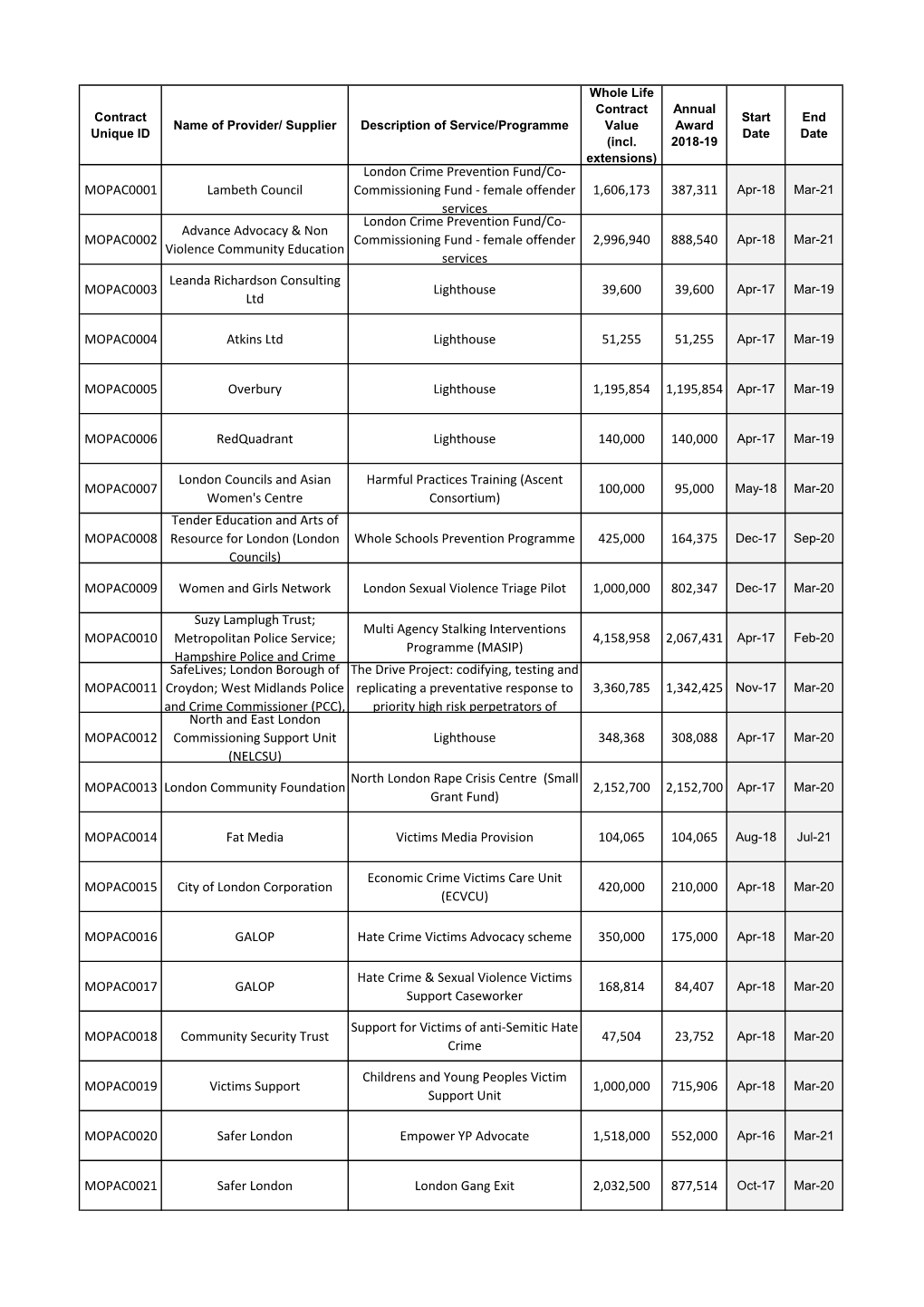 MOPAC0001 Lambeth Council London Crime Prevention Fund/Co