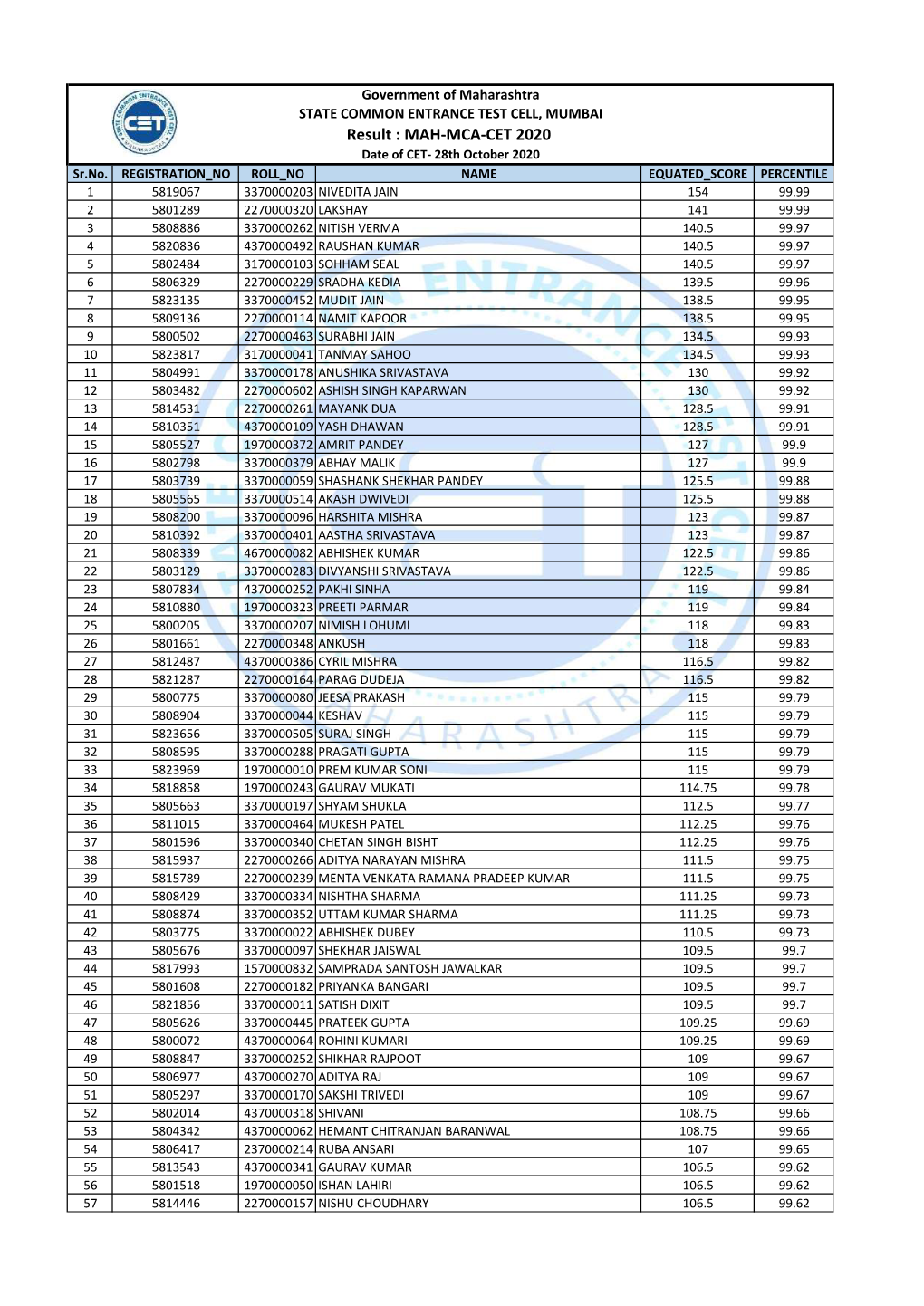 Result : MAH-MCA-CET 2020 Date of CET- 28Th October 2020 Sr.No