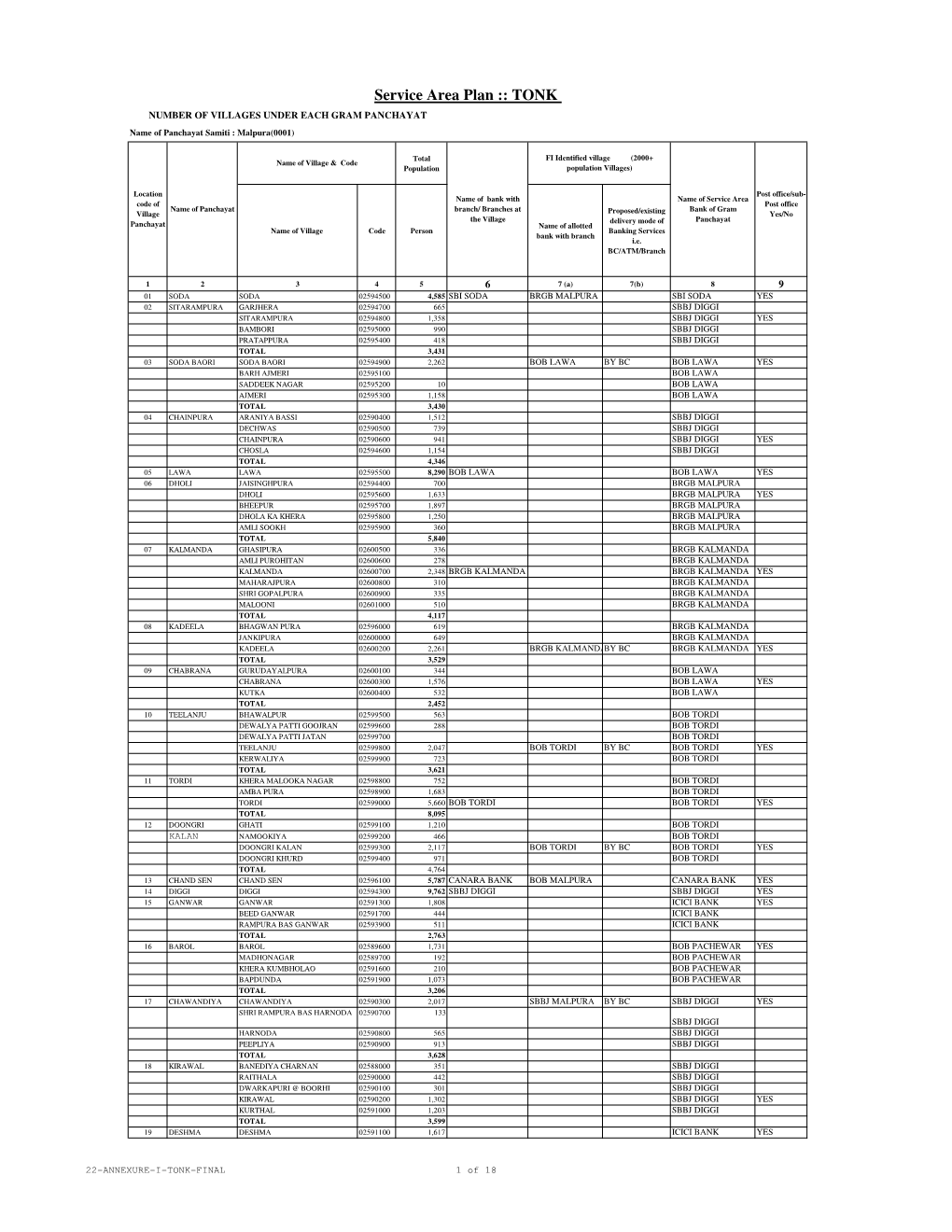 TONK NUMBER of VILLAGES UNDER EACH GRAM PANCHAYAT Name of Panchayat Samiti : Malpura(0001)