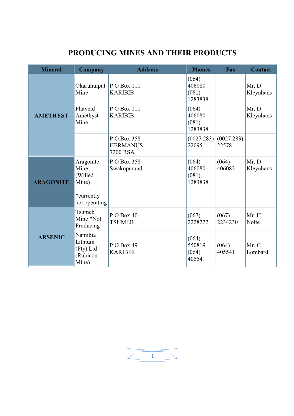 Producing Mines and Their Products