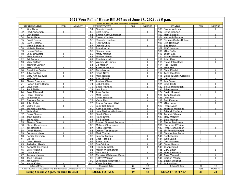 2021 Veto Poll of House Bill 397 As of June 18, 2021, at 5 P.M