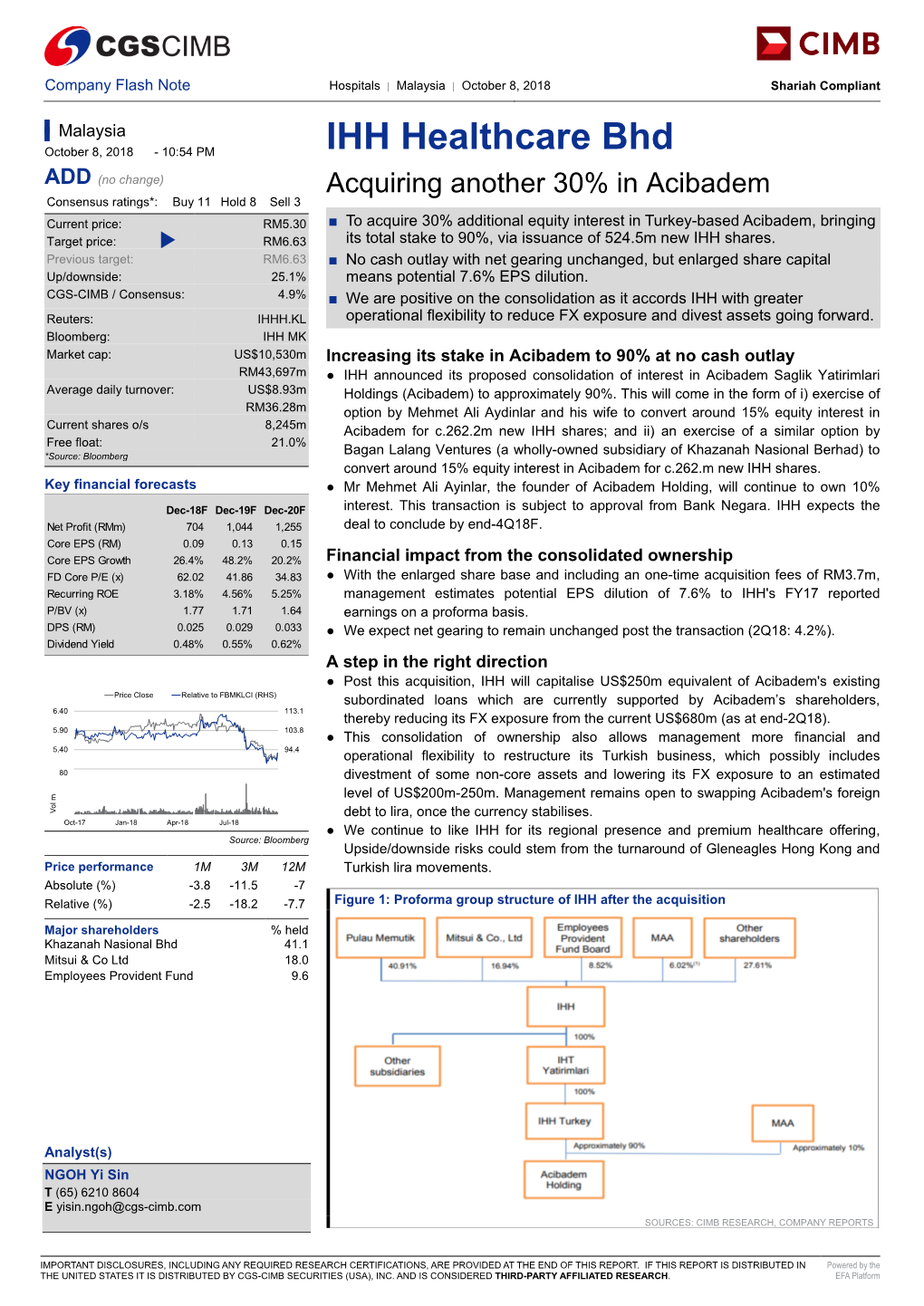 IHH Healthcare Bhd ADD (No Change) Acquiring Another 30% in Acibadem Consensus Ratings*: Buy 11 Hold 8 Sell 3