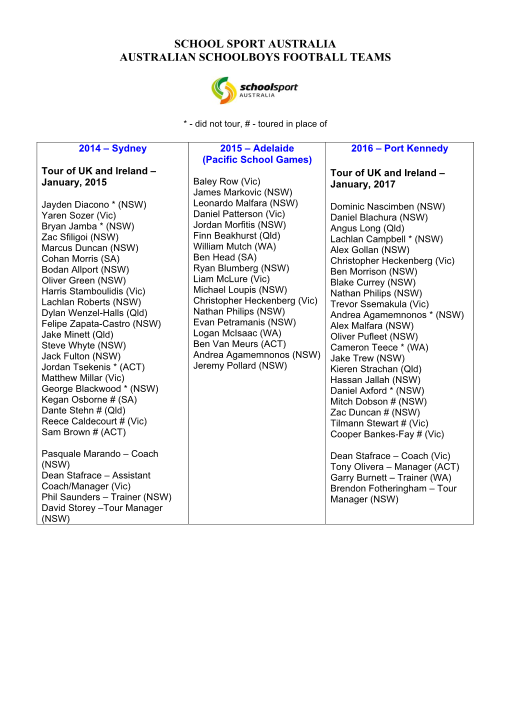 School Sport Australia Australian Schoolboys Football Teams