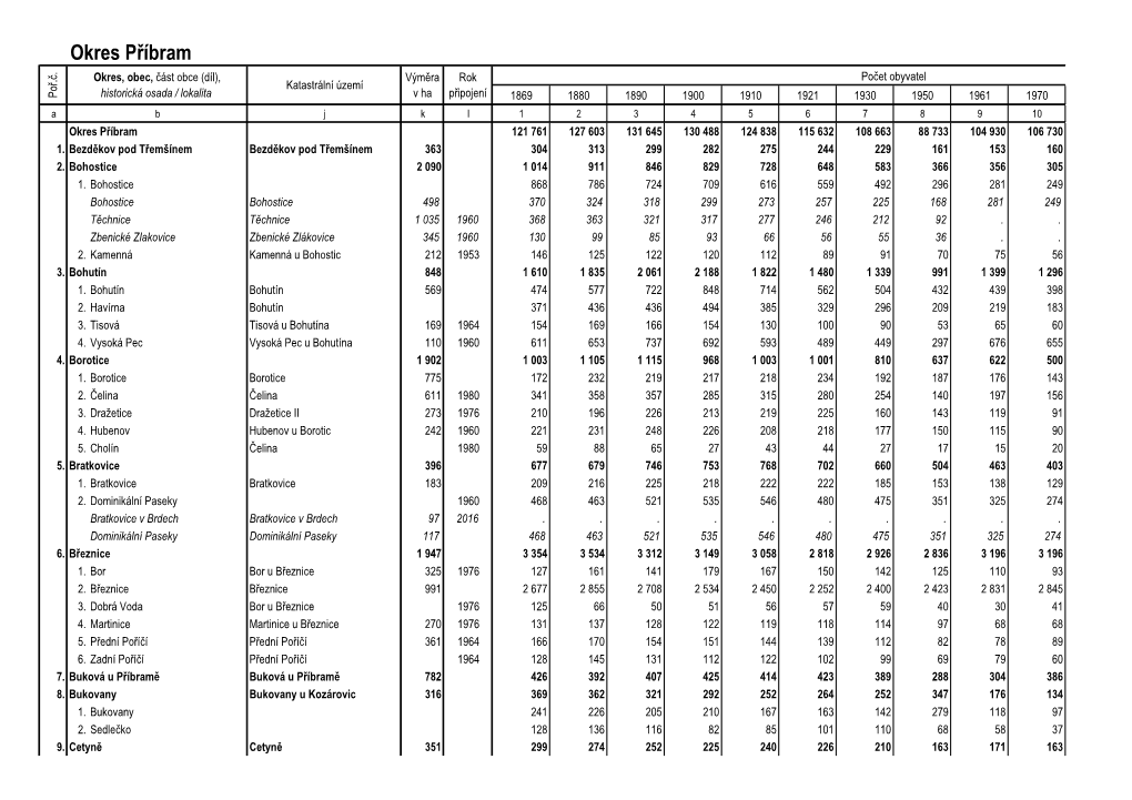 Okres Příbram Okres, Obec, Část Obce (Díl), Výměra Rok Počet Obyvatel Katastrální Území
