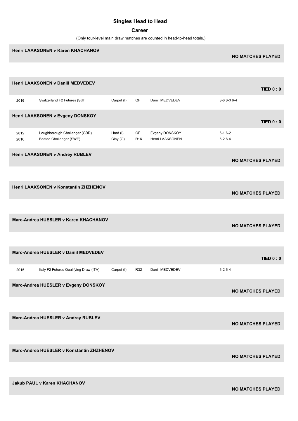Singles Head to Head Career (Only Tour-Level Main Draw Matches Are Counted in Head-To-Head Totals.)
