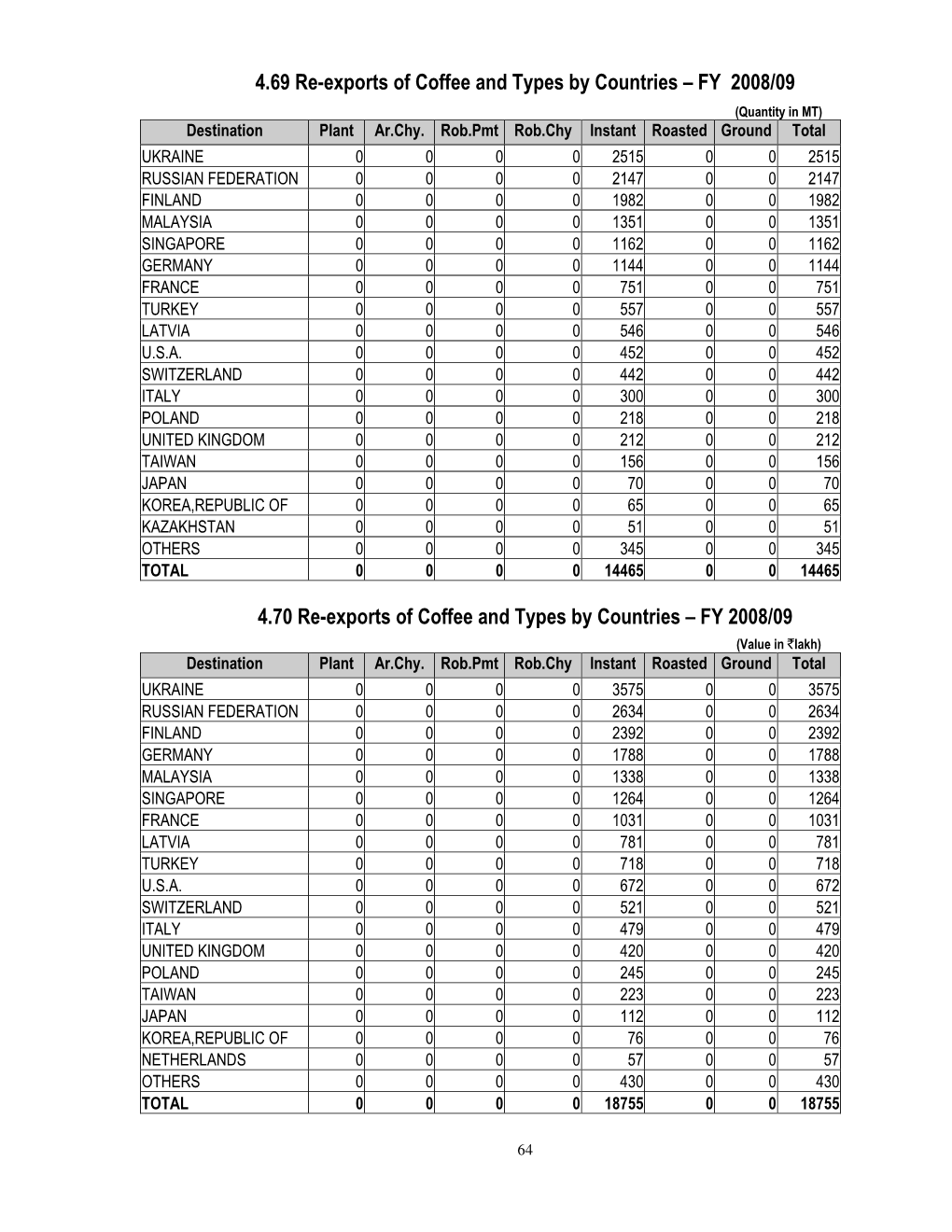 4.69 Re-Exports of Coffee and Types by Countries – FY 2008/09