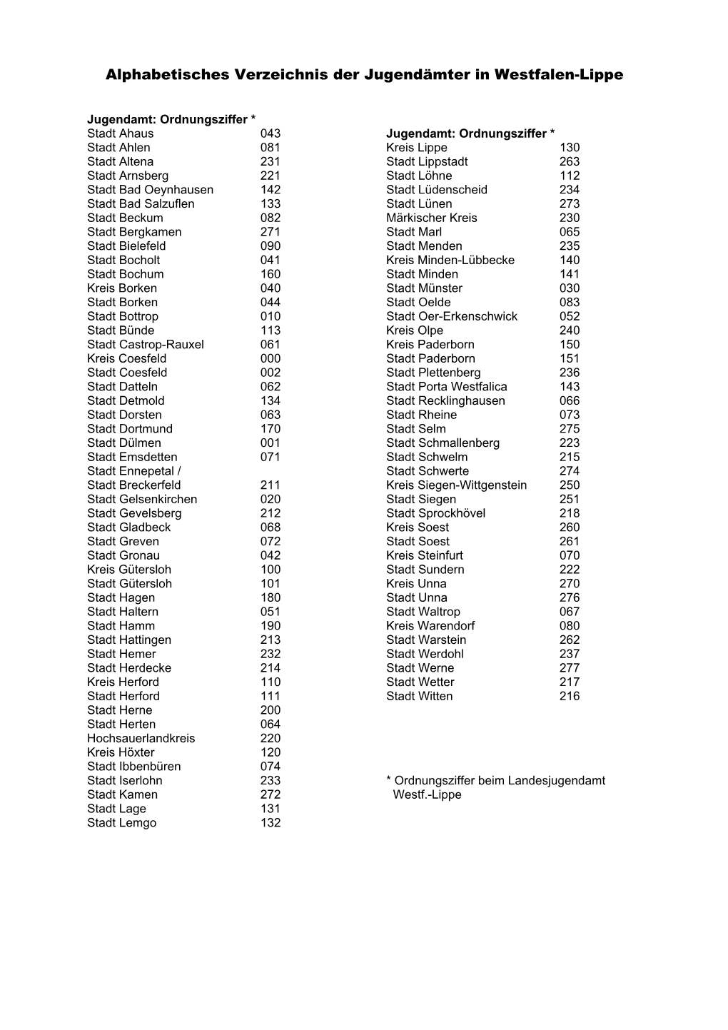 Alphabetisches Verzeichnis Der Jugendämter in Westfalen-Lippe