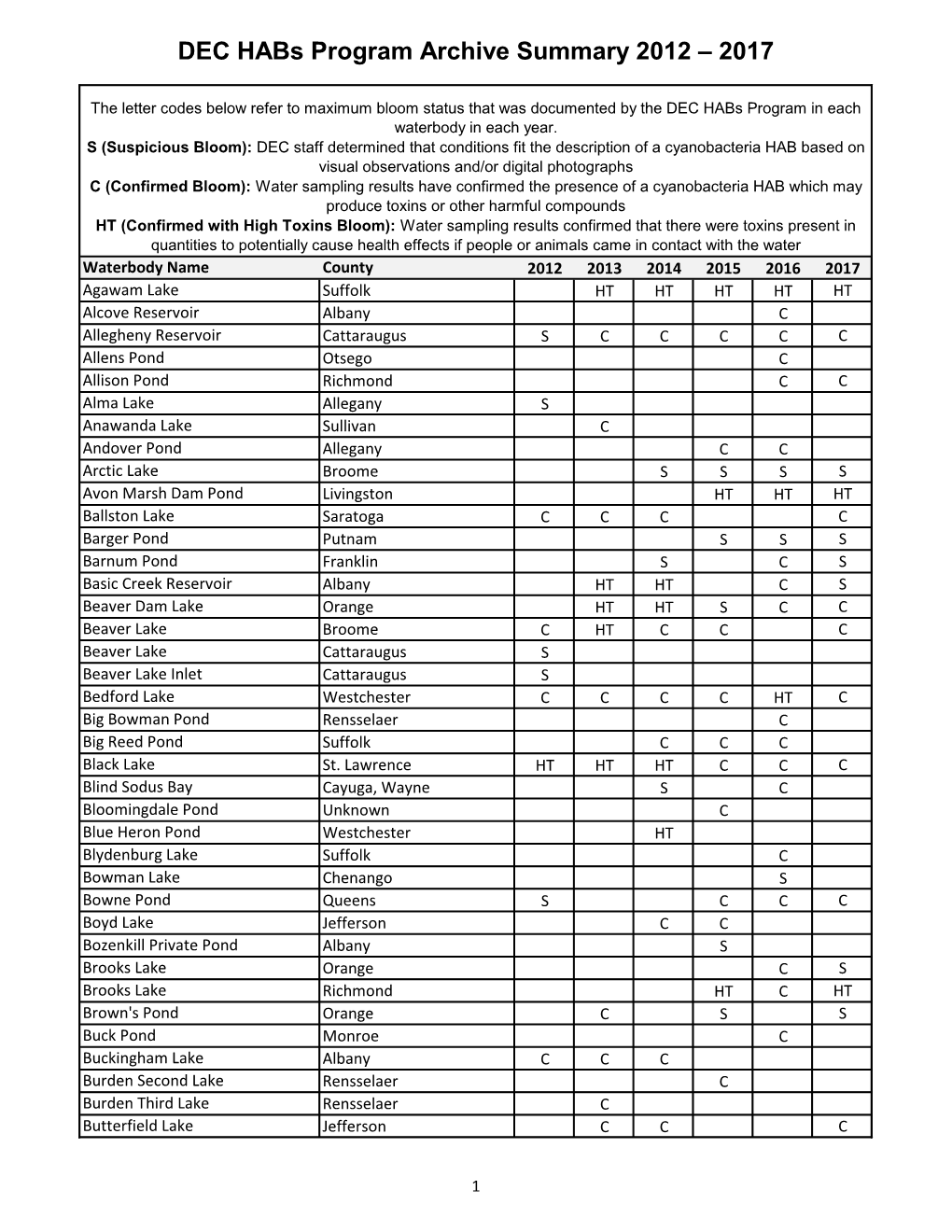 2012-2017 Habs Archive Summary