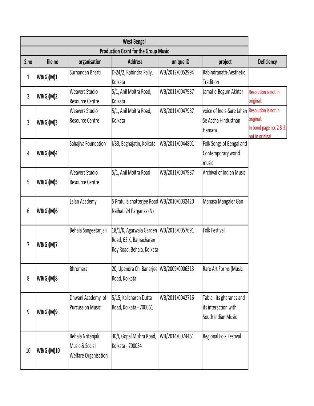 West Bengal.Xlsx