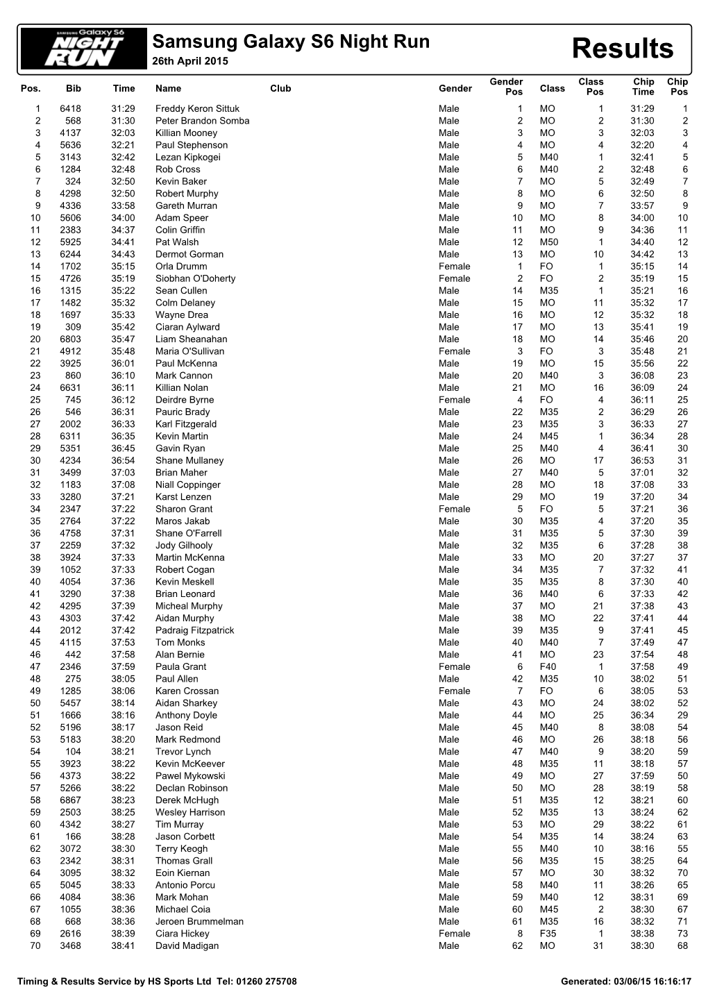 Samsung Galaxy S6 Night Run 26Th April 2015 Results