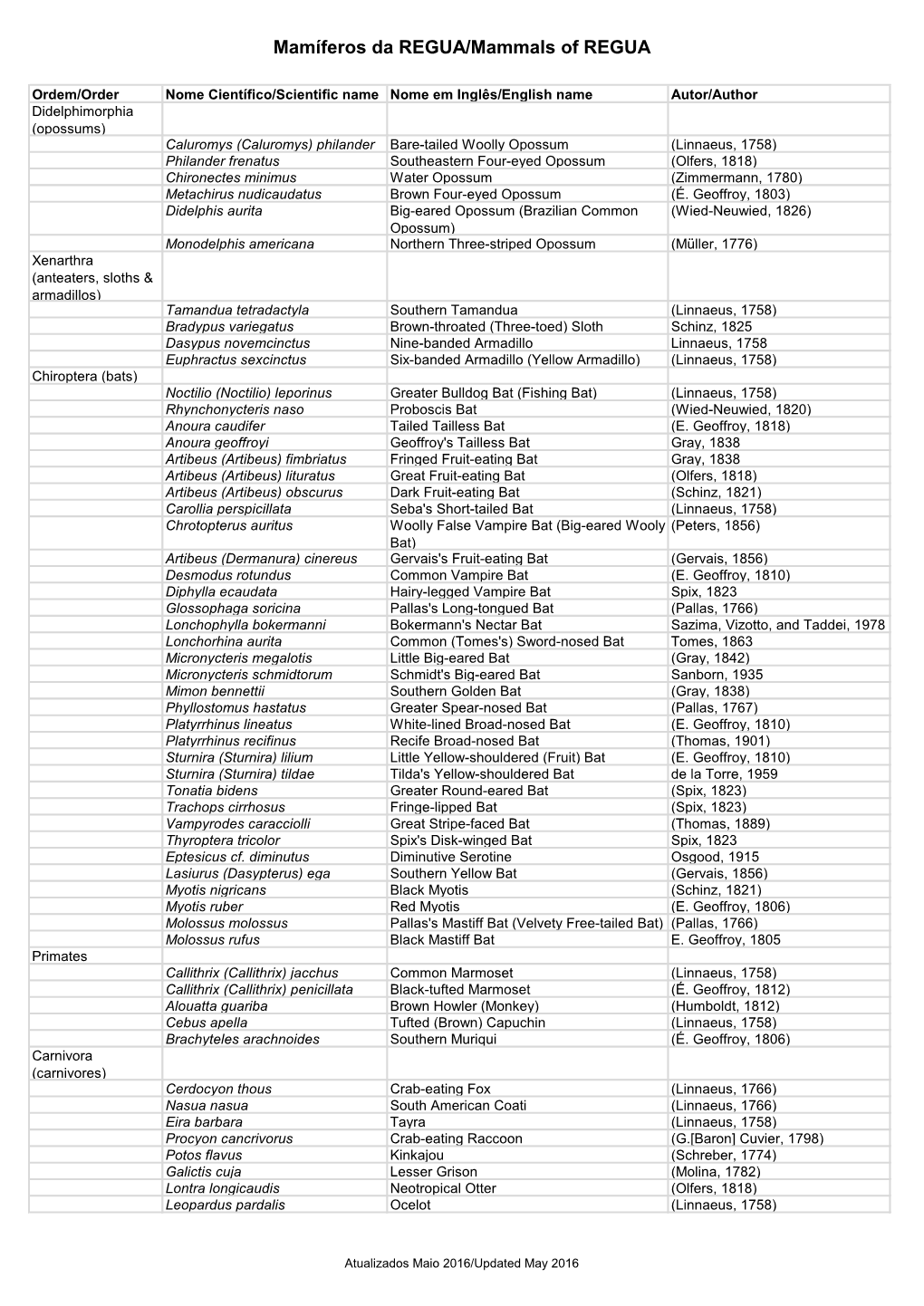Mamíferos Da REGUA/Mammals of REGUA