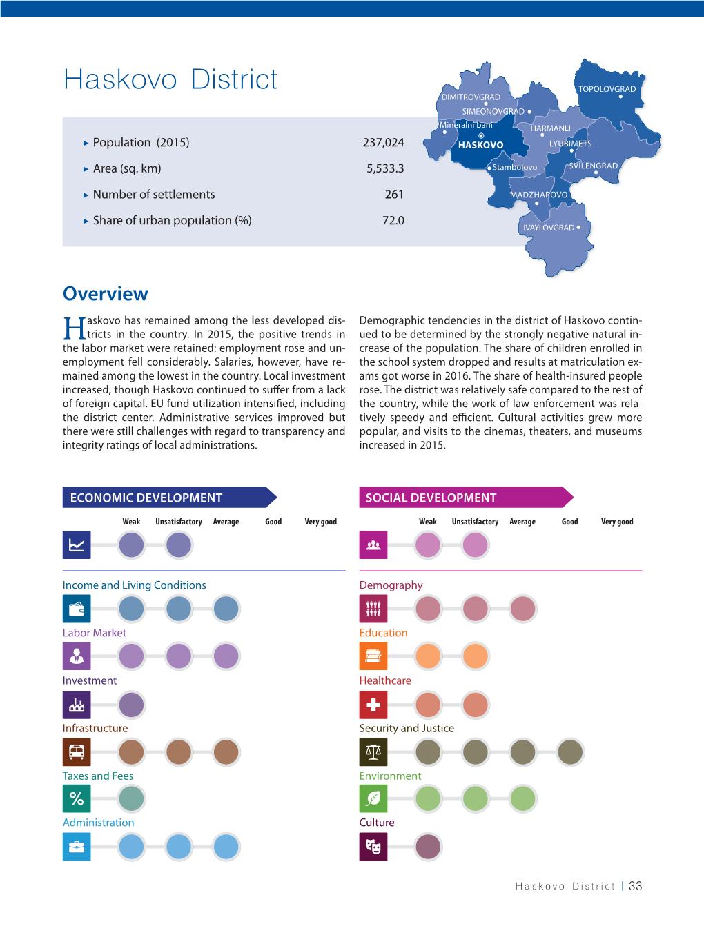 Haskovo District TOPOLOVGRAD DIMITROVGRAD SIMEONOVGRAD Mineralni Bani HARMANLI > Population (2015) 237,024 HASKOVO LYUBIMETS