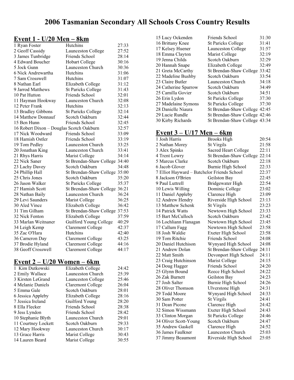 2006 Tasmanian Secondary All Schools Cross Country Results