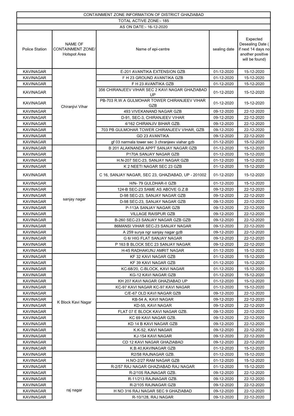 Kavinagar E-201 Avantika Extension Gzb 01-12-2020 15