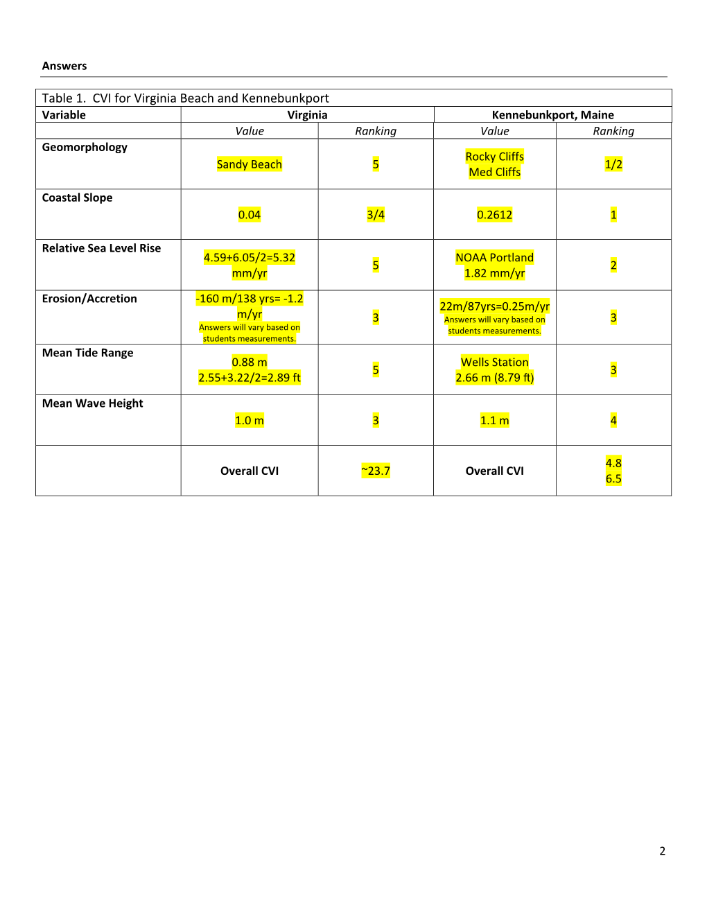 Table 1. CVI for Virginia Beach and Kennebunkport