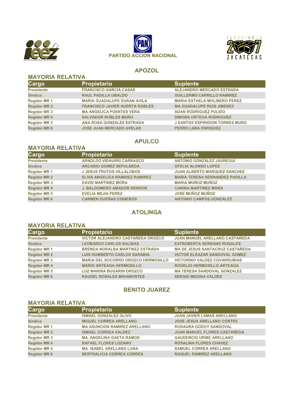 APOZOL MAYORIA RELATIVA Cargo Propietario Suplente APULCO MAYORIA RELATIVA Cargo Propietario Suplente ATOLINGA MAYORIA RELATIVA