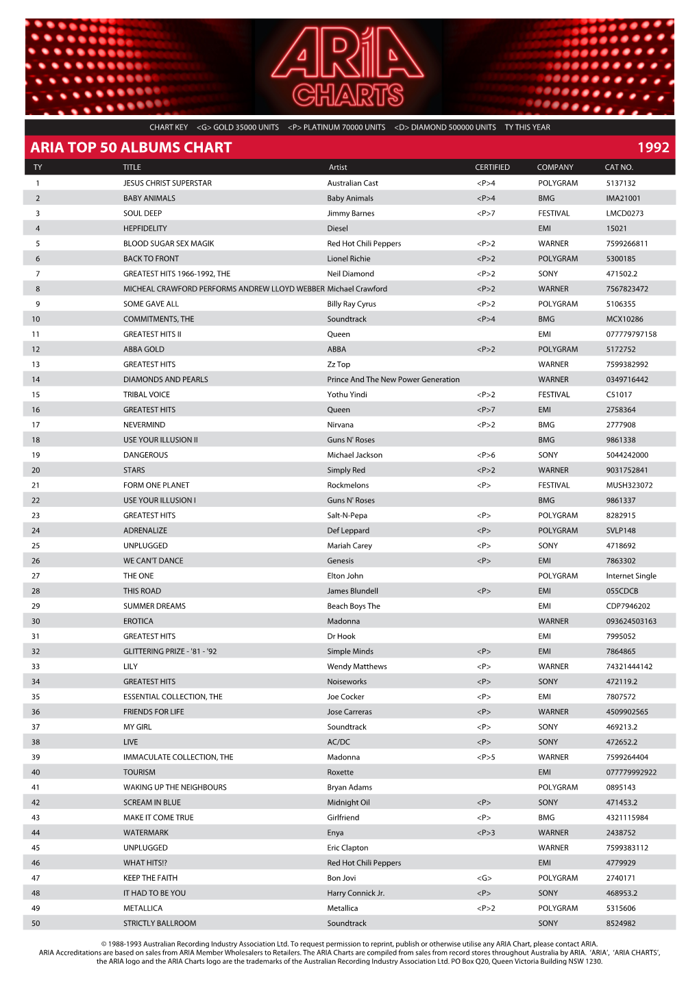 ARIA TOP 50 ALBUMS CHART 1992 TY TITLE Artist CERTIFIED COMPANY CAT NO