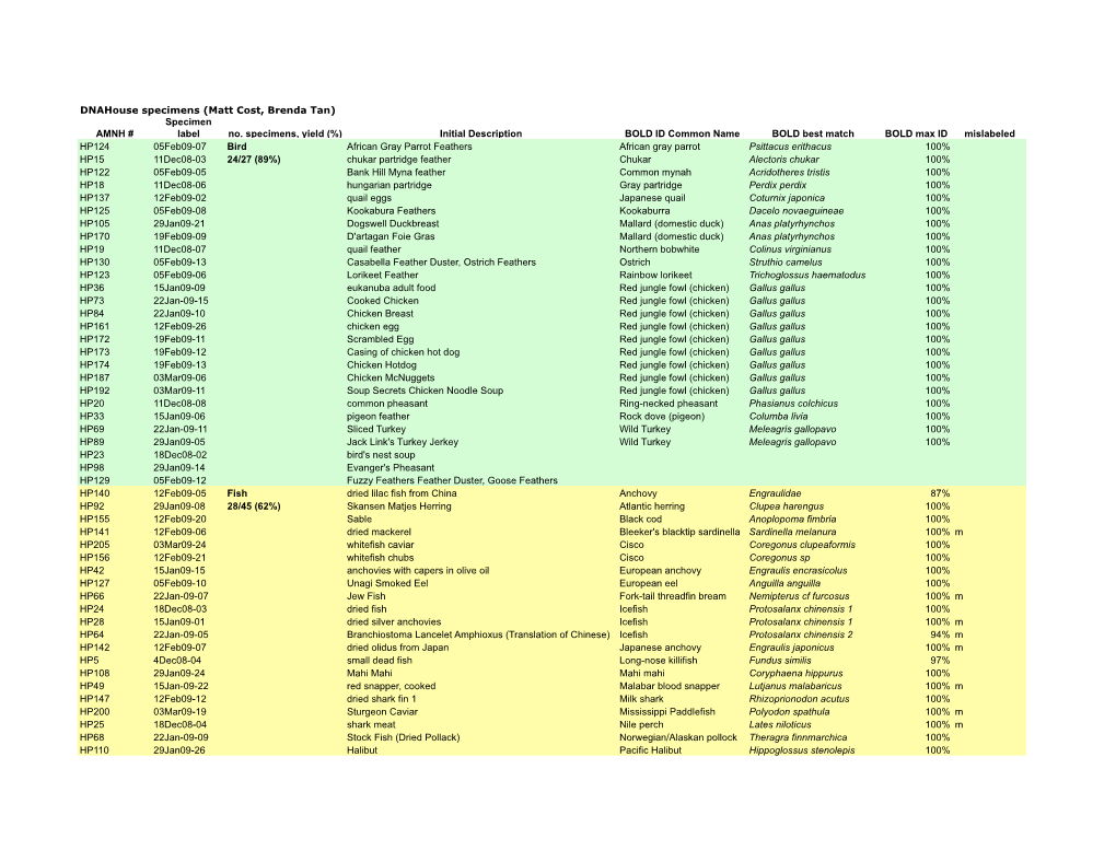 Dnahouse Specimens, Results