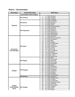 Manipur Health Facility Details