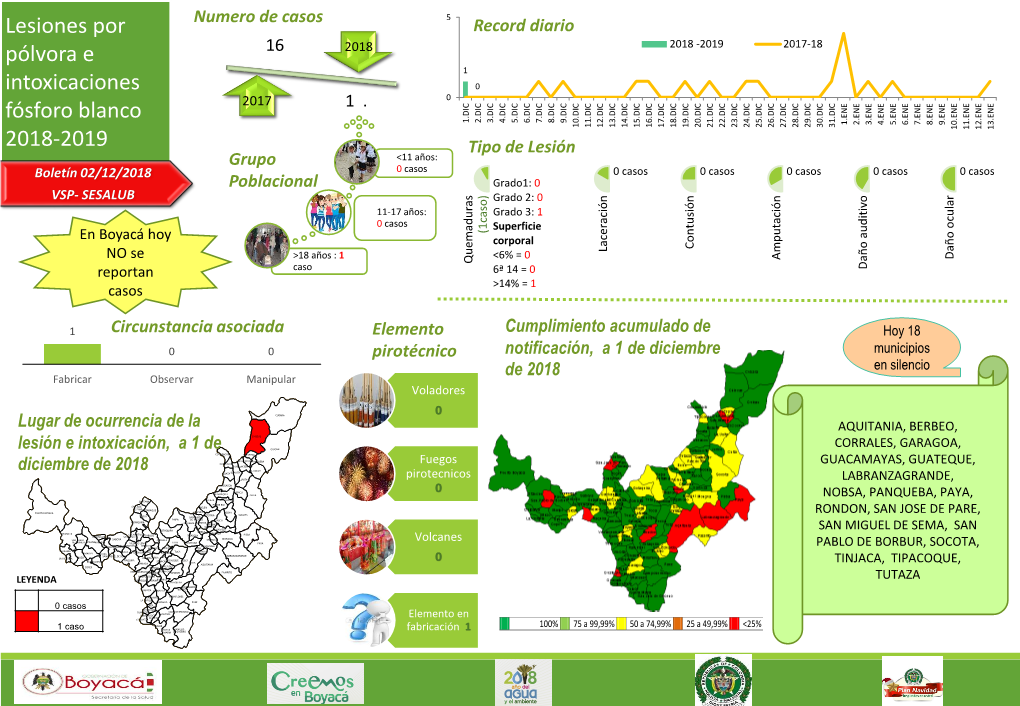Boletín Diario Vigilancia Intensificada De Pólvora 2 De Diciembre De 2018