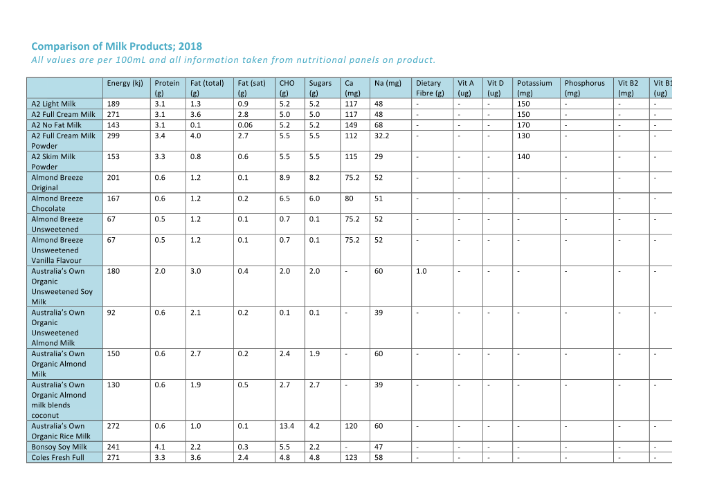 Comparison of Milk Products; 2018 All Values Are Per 100Ml and All Information Taken from Nutritional Panels on Product