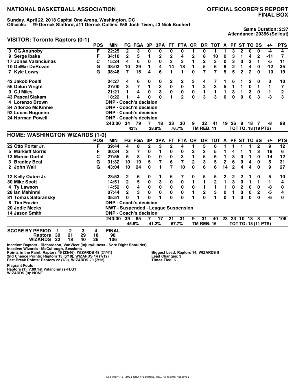 WASHINGTON WIZARDS (1-0) POS MIN FG FGA 3P 3PA FT FTA OR DR TOT a PF ST to BS +/- PTS 22 Otto Porter Jr