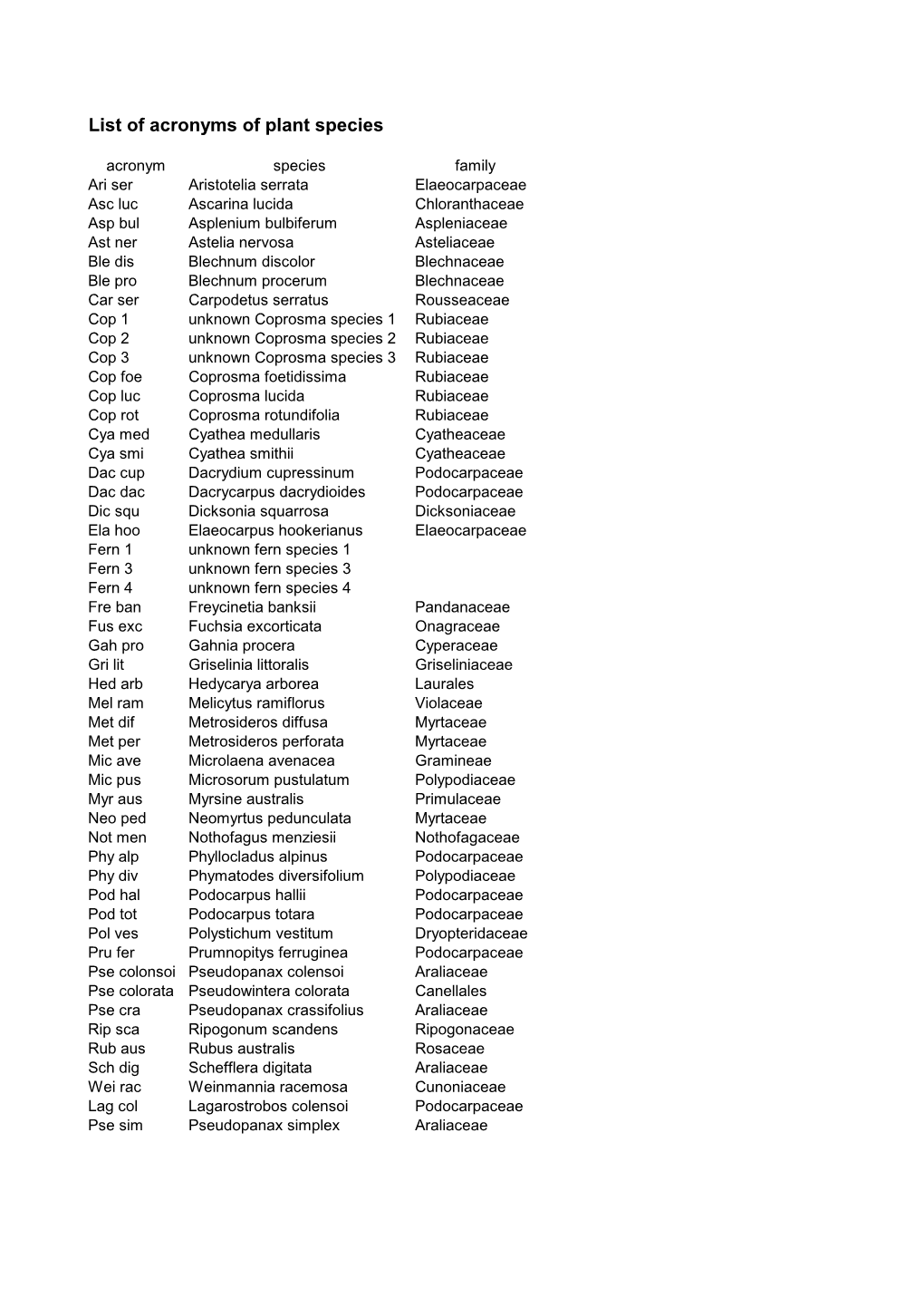 List of Acronyms of Plant Species